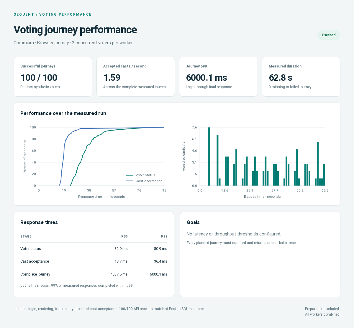 Example voting-load report captured from an actual local run